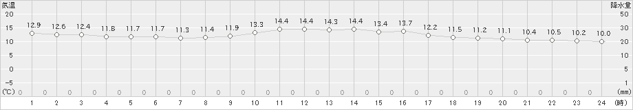 下関(>2021年11月27日)のアメダスグラフ