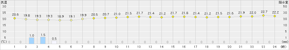 北原(>2021年11月27日)のアメダスグラフ