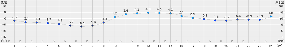 歌登(>2021年11月28日)のアメダスグラフ