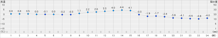 津別(>2021年11月28日)のアメダスグラフ