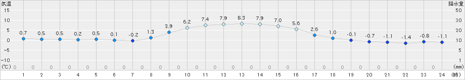 八雲(>2021年11月28日)のアメダスグラフ