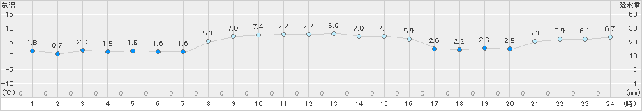 熊石(>2021年11月28日)のアメダスグラフ