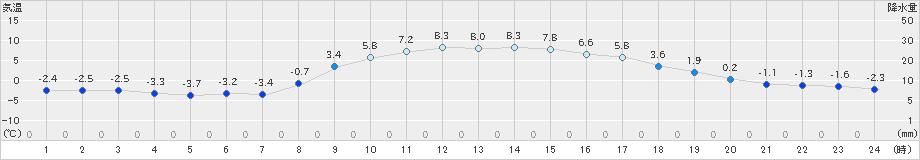 千厩(>2021年11月28日)のアメダスグラフ