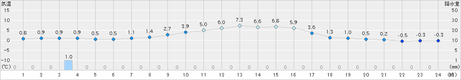 喜多方(>2021年11月28日)のアメダスグラフ