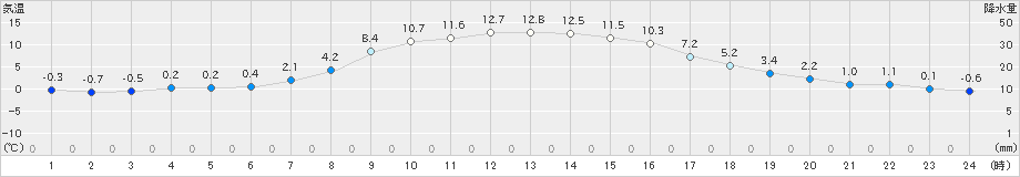 笠間(>2021年11月28日)のアメダスグラフ