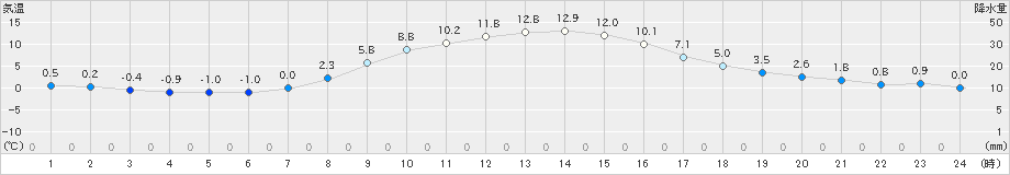 鹿沼(>2021年11月28日)のアメダスグラフ