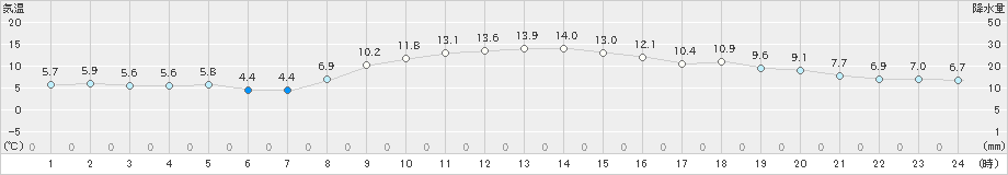 東京(>2021年11月28日)のアメダスグラフ