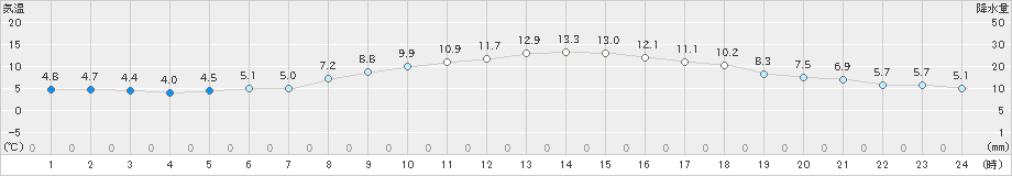 船橋(>2021年11月28日)のアメダスグラフ