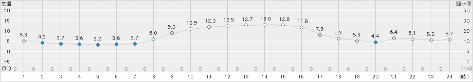 横芝光(>2021年11月28日)のアメダスグラフ