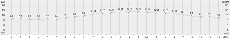 千葉(>2021年11月28日)のアメダスグラフ