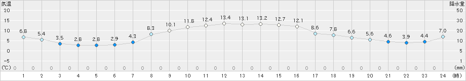 鴨川(>2021年11月28日)のアメダスグラフ