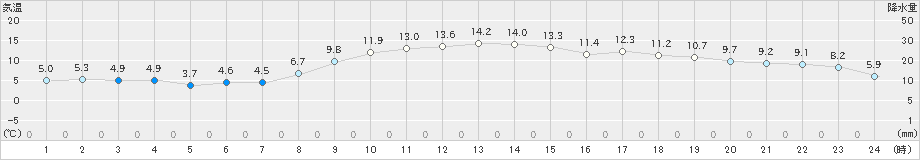 辻堂(>2021年11月28日)のアメダスグラフ