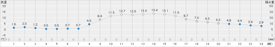 小田原(>2021年11月28日)のアメダスグラフ