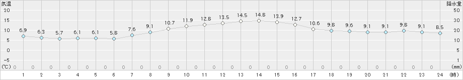 三浦(>2021年11月28日)のアメダスグラフ