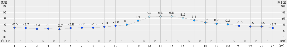 穂高(>2021年11月28日)のアメダスグラフ