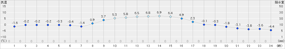 立科(>2021年11月28日)のアメダスグラフ