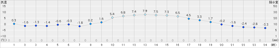 佐久(>2021年11月28日)のアメダスグラフ