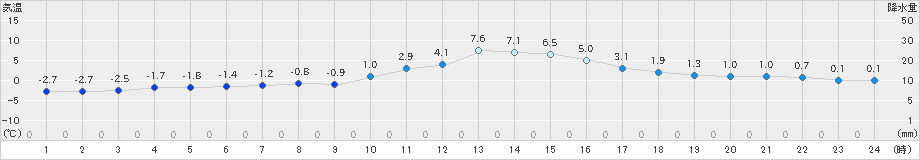 南木曽(>2021年11月28日)のアメダスグラフ