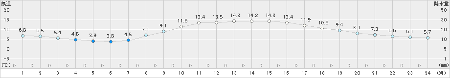 富士(>2021年11月28日)のアメダスグラフ