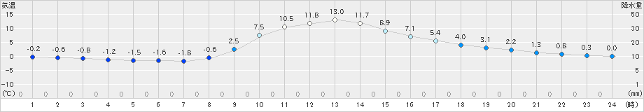 佐久間(>2021年11月28日)のアメダスグラフ