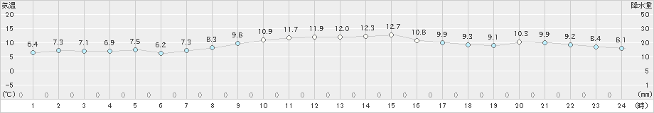 網代(>2021年11月28日)のアメダスグラフ