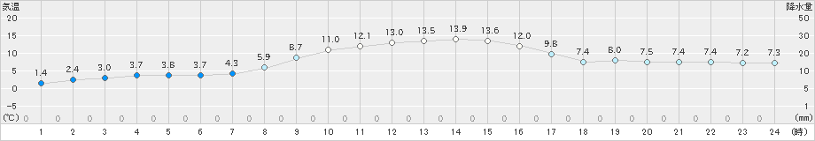 菊川牧之原(>2021年11月28日)のアメダスグラフ