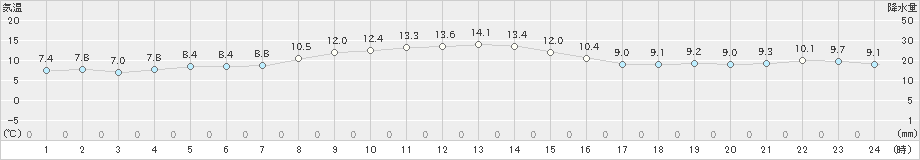 稲取(>2021年11月28日)のアメダスグラフ