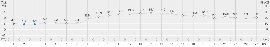 御前崎(>2021年11月28日)のアメダスグラフ