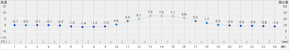 高山(>2021年11月28日)のアメダスグラフ