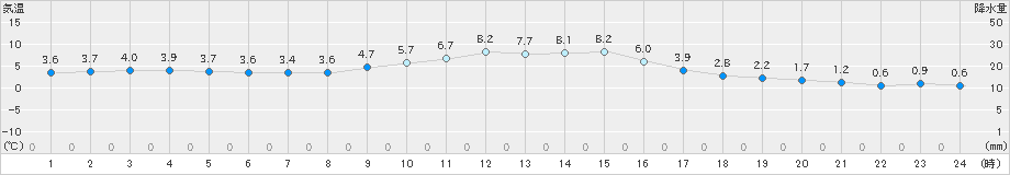 萩原(>2021年11月28日)のアメダスグラフ