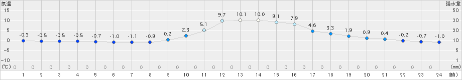 八幡(>2021年11月28日)のアメダスグラフ