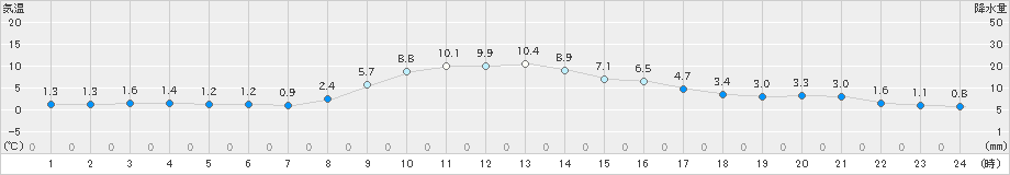 樽見(>2021年11月28日)のアメダスグラフ