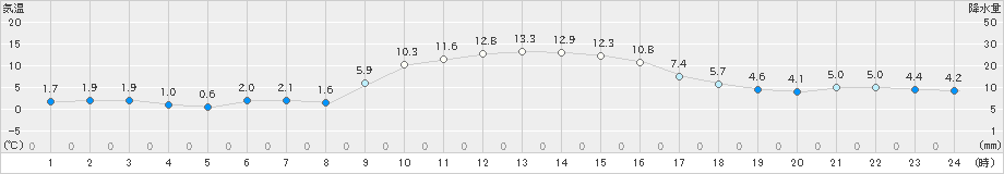 美濃(>2021年11月28日)のアメダスグラフ