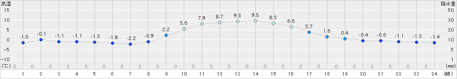 黒川(>2021年11月28日)のアメダスグラフ