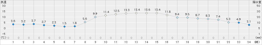 揖斐川(>2021年11月28日)のアメダスグラフ