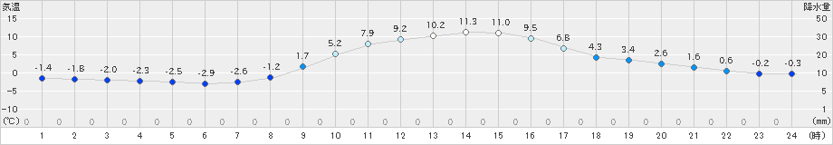 中津川(>2021年11月28日)のアメダスグラフ