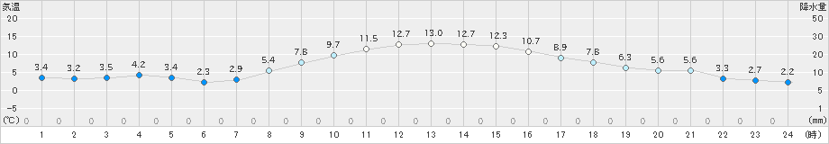 関ケ原(>2021年11月28日)のアメダスグラフ