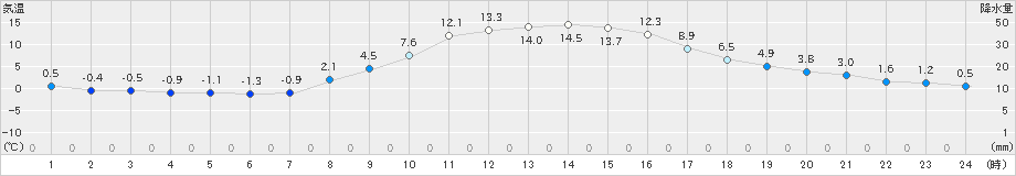 多治見(>2021年11月28日)のアメダスグラフ