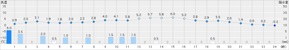 安塚(>2021年11月28日)のアメダスグラフ