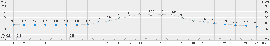 豊岡(>2021年11月28日)のアメダスグラフ