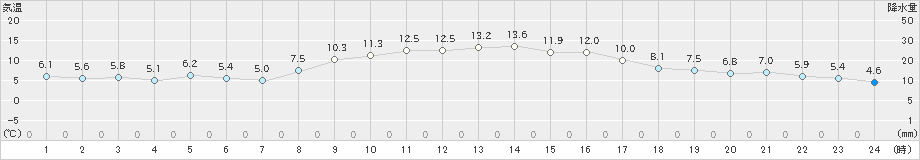 洲本(>2021年11月28日)のアメダスグラフ