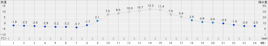 大朝(>2021年11月28日)のアメダスグラフ