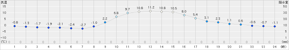 久万(>2021年11月28日)のアメダスグラフ