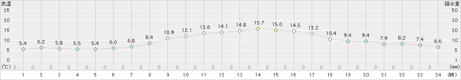 南国日章(>2021年11月28日)のアメダスグラフ