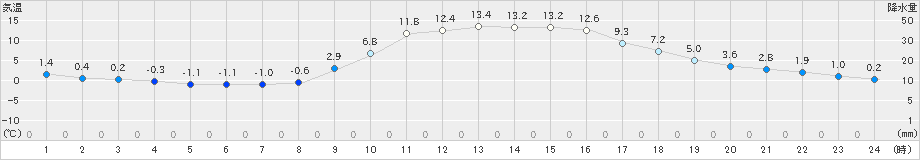 院内(>2021年11月28日)のアメダスグラフ