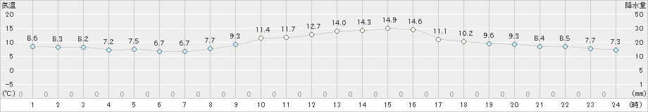 三角(>2021年11月28日)のアメダスグラフ