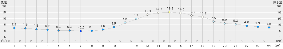 人吉(>2021年11月28日)のアメダスグラフ