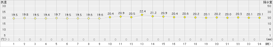 天城(>2021年11月28日)のアメダスグラフ