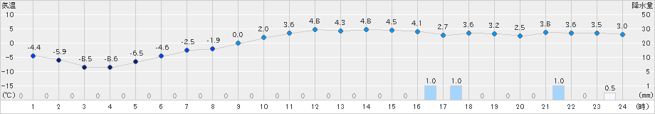 比布(>2021年11月29日)のアメダスグラフ