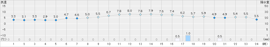 西興部(>2021年11月29日)のアメダスグラフ